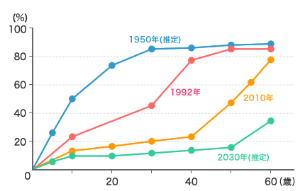 ピロリ菌に感染している人の割合